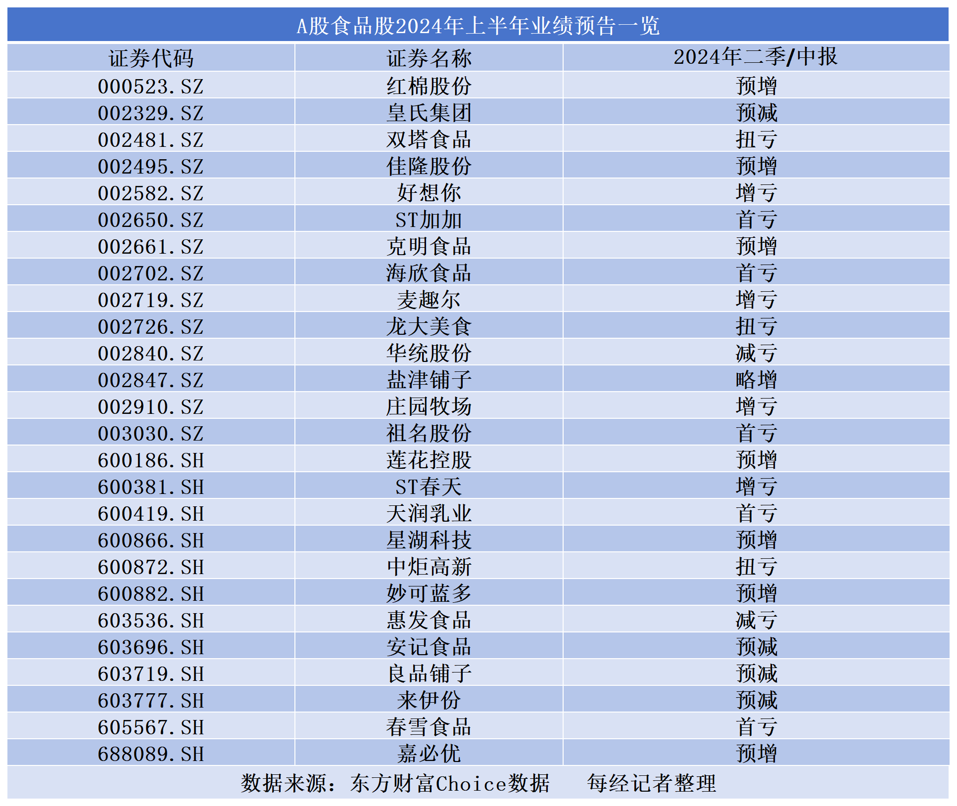 2024年过半，A股食品行业上市公司业绩分化，这些赛道值得关注