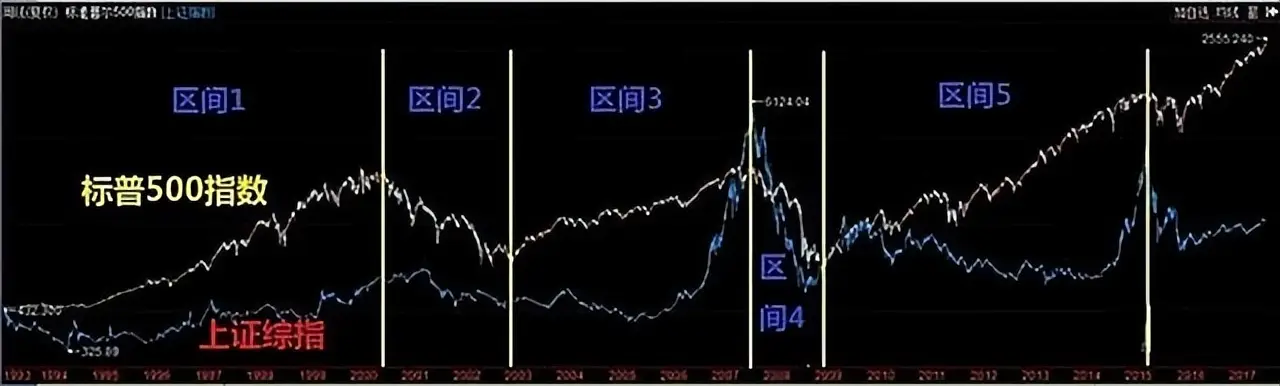 A股跟跌不跟涨？数据揭秘真相：美股与A股30年走势对比分析