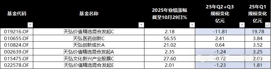 天弘主动权益规模增长疑云：Q2+Q3增长萎靡，Q1大增原因竟是它？