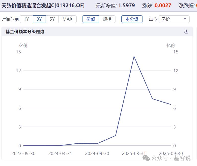 天弘价值精选混合业绩解析_天弘中证500指数怎么样_天弘主动权益规模增长分析