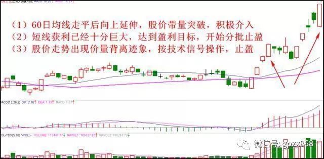 民间炒股顺口溜_涨停板止盈原则_止盈必须掌握的5大技巧