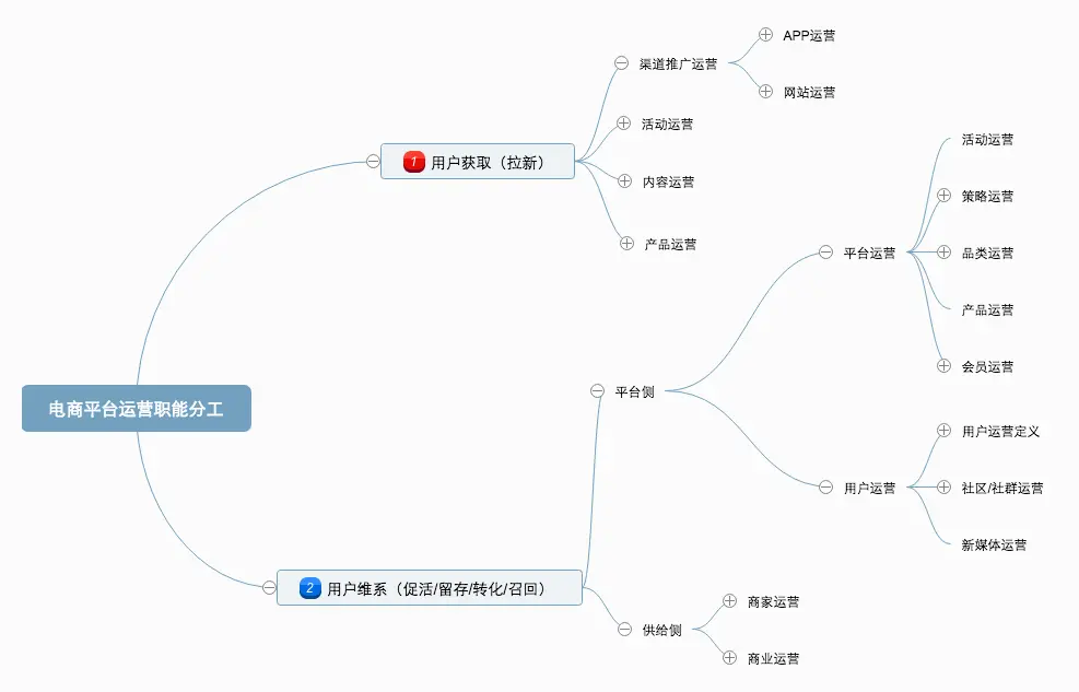 电商运营人员主要是干什么的_电商运营入门指南_电商平台运营分工