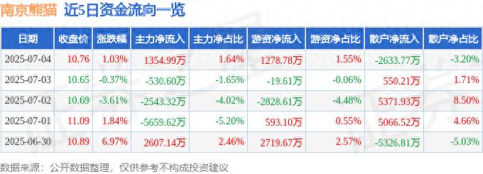南京熊猫电子股票_南京熊猫融资融券数据解读_南京熊猫600775资金流向分析