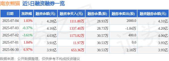 南京熊猫600775资金流向分析_南京熊猫融资融券数据解读_南京熊猫电子股票