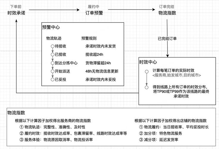 电商运营人员主要是干什么的_电商平台物流履约系统_电子面单服务运营