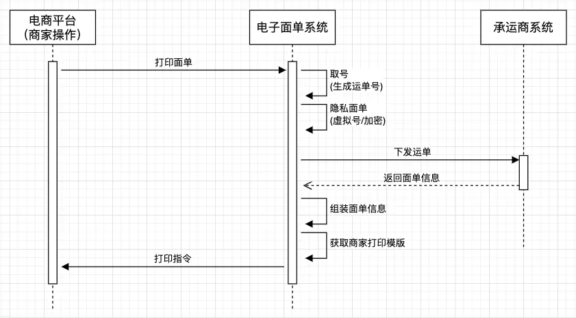 电子面单服务运营_电商平台物流履约系统_电商运营人员主要是干什么的