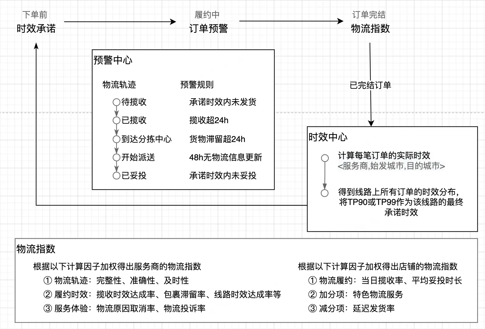 电商平台物流履约系统_电商运营人员主要是干什么的_电子面单服务运营