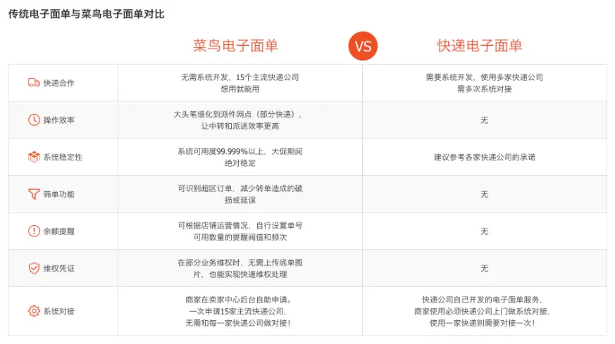 电商平台物流履约系统_电子面单服务运营_电商运营人员主要是干什么的