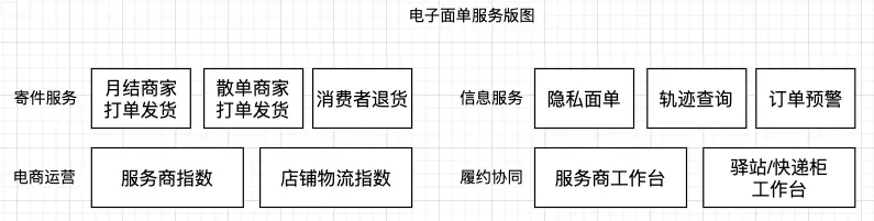 电商平台物流履约系统_电子面单服务运营_电商运营人员主要是干什么的