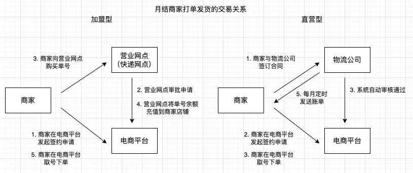 电子面单服务运营_电商运营人员主要是干什么的_电商平台物流履约系统