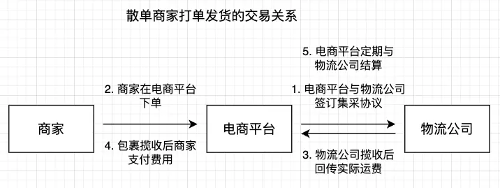 电商运营人员主要是干什么的_电商平台物流履约系统_电子面单服务运营
