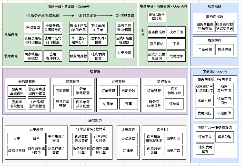 电商运营人员主要是干什么的_电子面单服务运营_电商平台物流履约系统