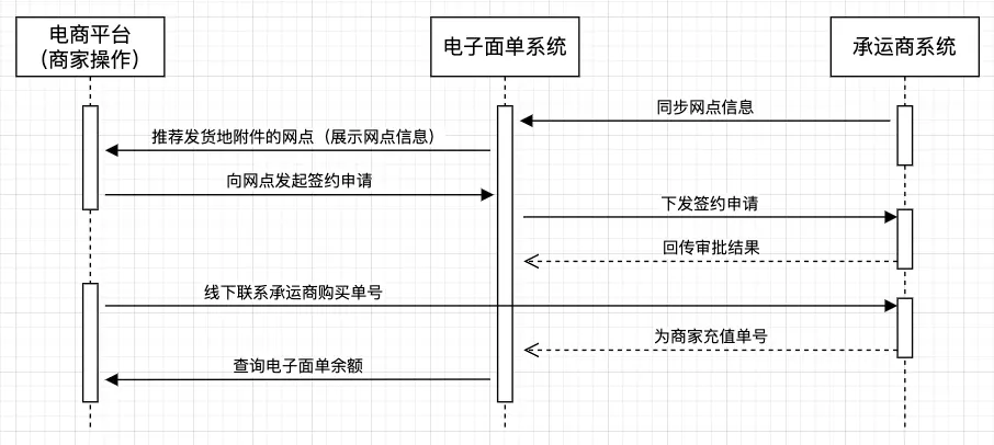 电商运营人员主要是干什么的_电子面单服务运营_电商平台物流履约系统