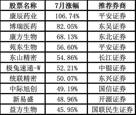 7月A股翻身行情成色足，最牛金股康辰药业月涨幅达106.74%