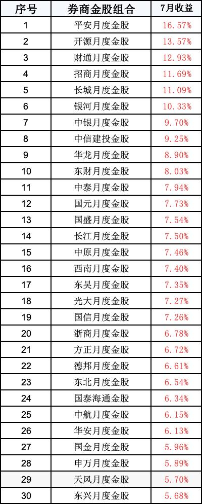 7月A股券商金股涨幅_平安证券金股组合收益率_东兴证券股票行情