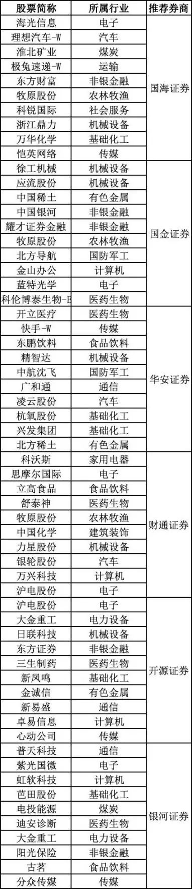 7月A股券商金股涨幅_东兴证券股票行情_平安证券金股组合收益率