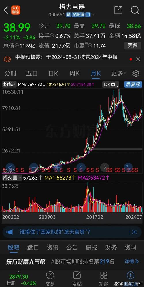 2018年10月9日股市最新消息：格力电器开盘涨幅1.90%
