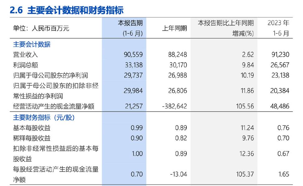 浦发银行净利连续三年负增长分析_浦发银行2022年业绩报告_股票行情上海浦发银行