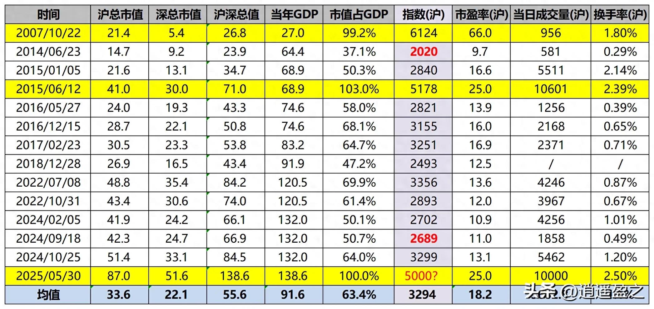 股票大盘趋势判断_怎么看股票占大盘比重_沪深总市值占GDP比重分析