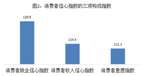 湖南省第二季度消费者信心指数环比降2.2个百分点，就业信心指数较高