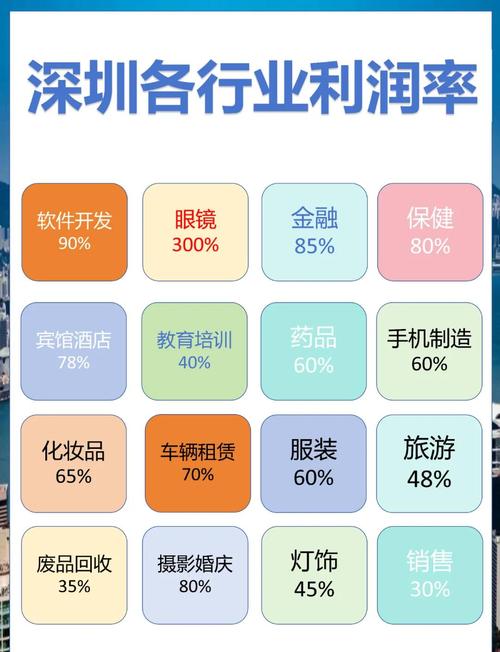 制造业利润率分析_零售业利润率差异_保险业利润率怎么算