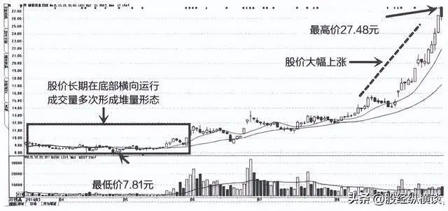 跟庄操作_庄家建仓吸筹_抄底价 炒股