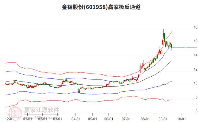 金钼股份公募基金重仓股_东北钼有关的股票金钼股份_金钼股份机构持仓