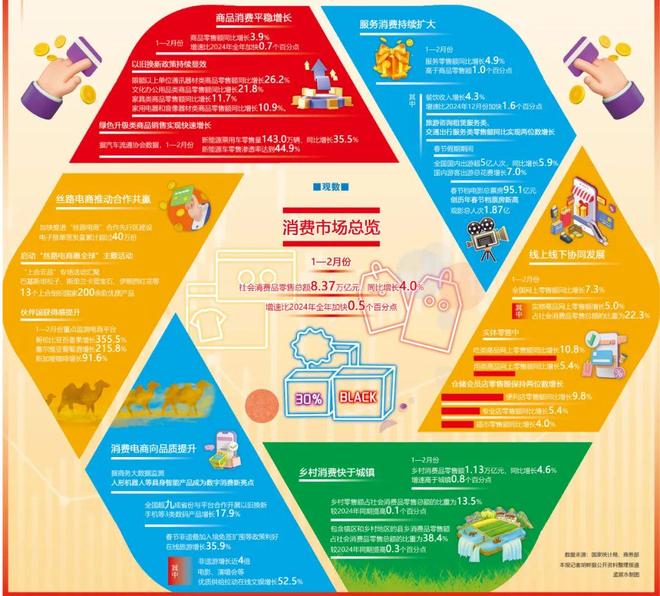 2025消费占比透视：前两月零售8.37万亿，服务消费、以旧换新如何拉动增长？