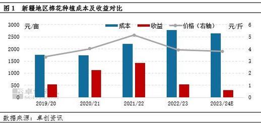 2024年全国棉花播种面积增加，新疆增其他棉区减？