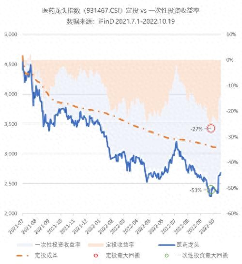 基金定投和定投股票_定投vs一次性投资对比_定投收益率计算方法