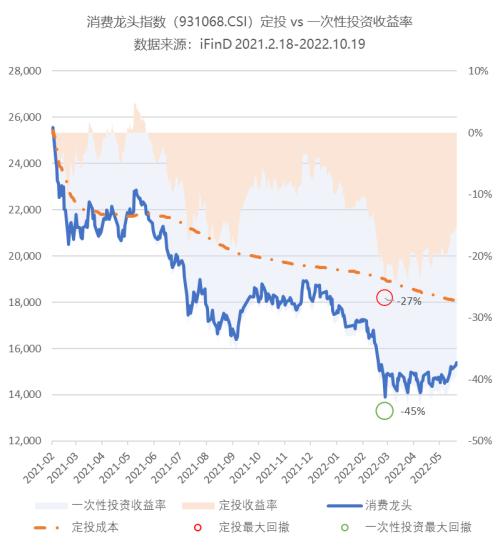 定投收益率计算方法_定投vs一次性投资对比_基金定投和定投股票