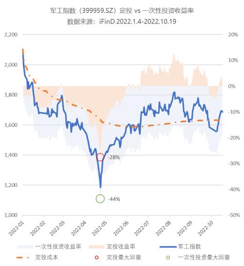 基金定投和定投股票_定投收益率计算方法_定投vs一次性投资对比