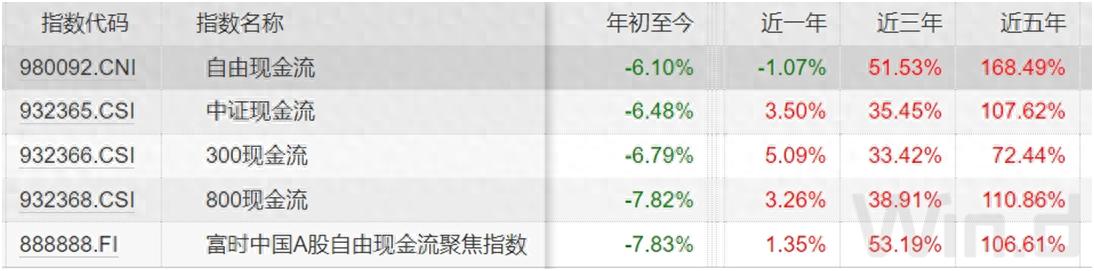 长期回报指数基金_价值型投资者理由_自由现金流类指数基金