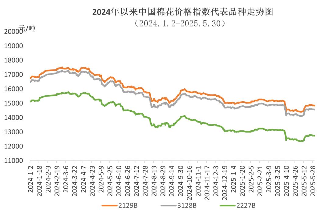 5月国内外棉价走势受政策等因素影响，中国棉花价格指数上涨？