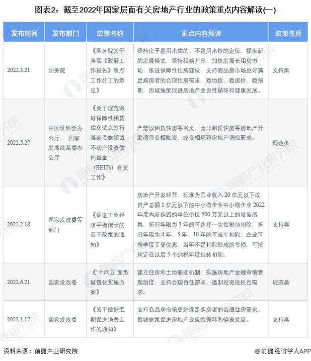 2022年以来中国房地产政策多变，未来如何施力？
