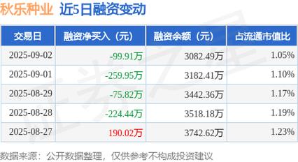 种子生产龙头企业融资数据_关于小麦的股票_稻麦种植公司融资融券信息