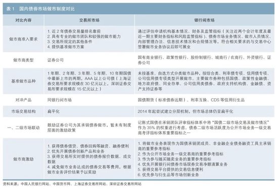 做市商制度发展_看美国债券的软件_交易所债券市场做市业务