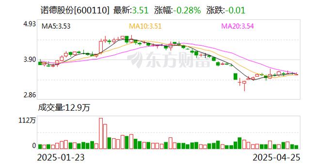 诺德股份减持洪田股份 关联交易信息披露违规 索赔权相关法规_投资者关系互动平台诺德股份