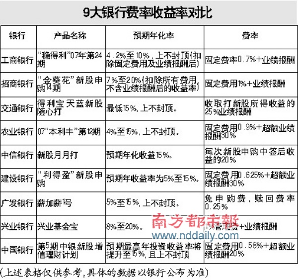 “打新股”收益率不低于8%