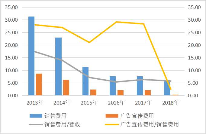 哈药股份营收净利双降，连续五年下滑，停止分红压力增大