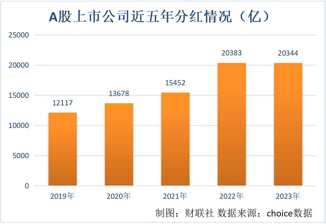 2023年A股上市公司分红总额2.03万亿元_2025股票分红一览表_工商银行A股分红1081.69亿元