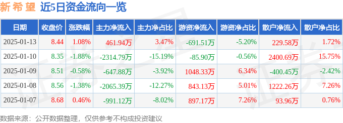 新希望股票怎么样_新希望000876近5日资金流向数据_新希望000876资金流向分析