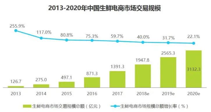 盒马APP产品分析_盒马鲜生运营模式分析_生鲜电商市场趋势