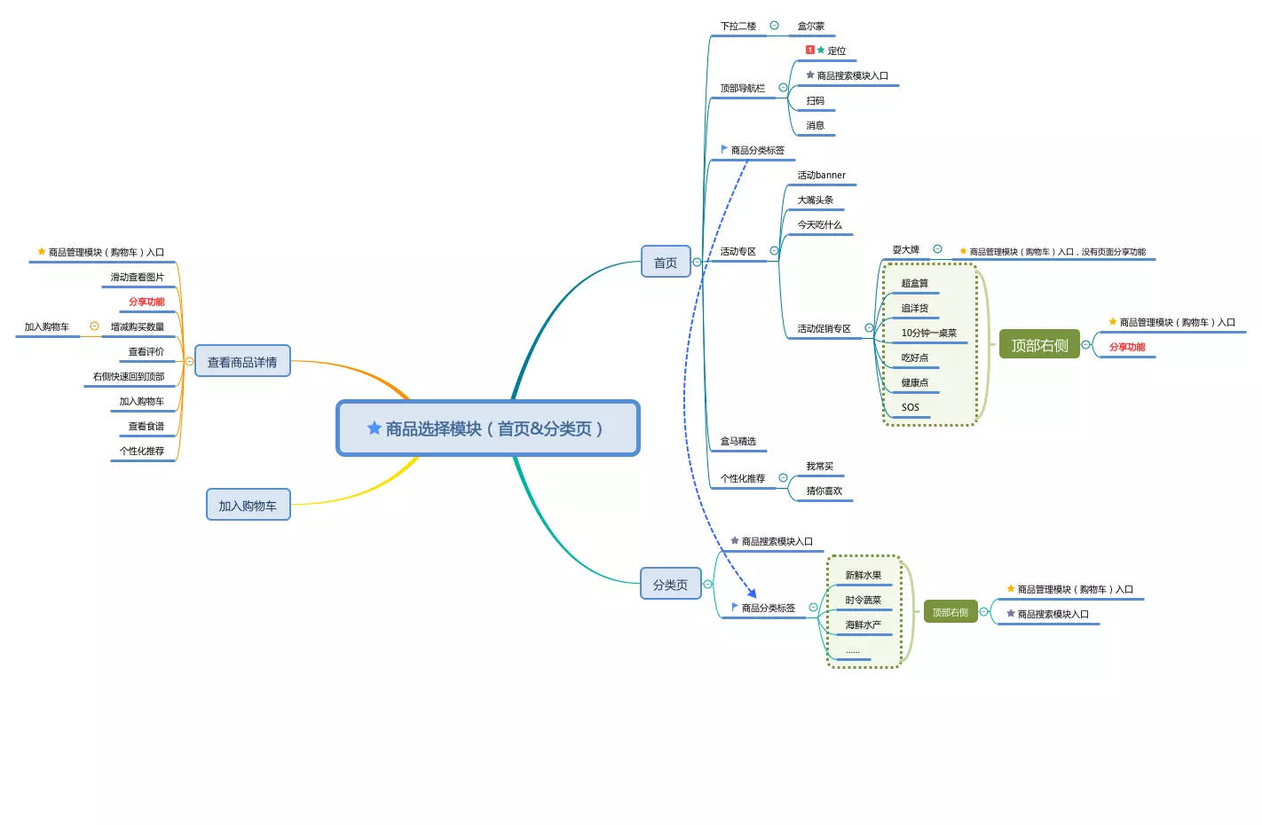 盒马APP产品分析_生鲜电商市场趋势_盒马鲜生运营模式分析