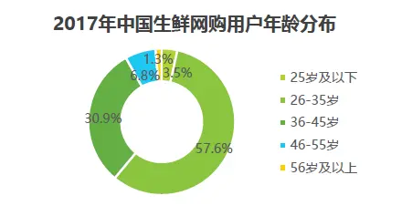 盒马APP产品分析_生鲜电商市场趋势_盒马鲜生运营模式分析