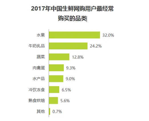 盒马APP产品分析_盒马鲜生运营模式分析_生鲜电商市场趋势