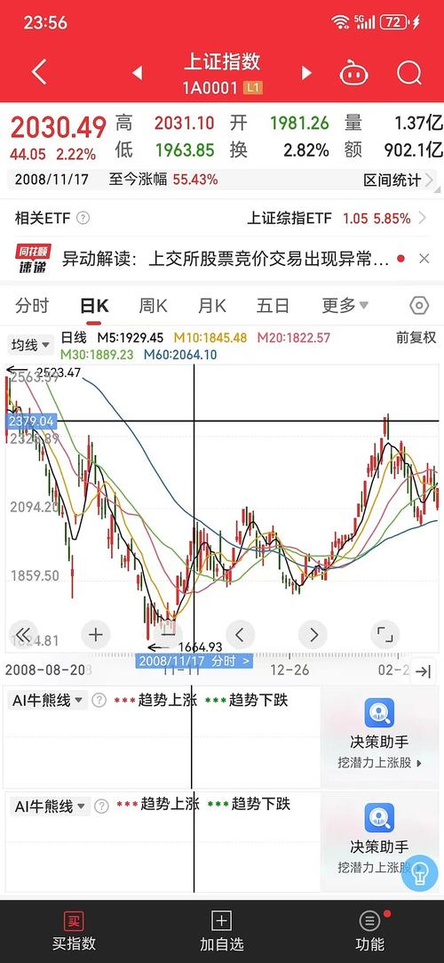 沪指暴涨4.18%_股市时间表_2300点压力