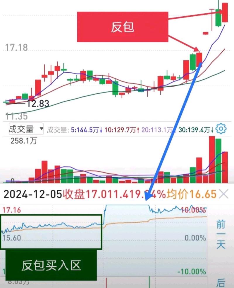 假双头洗盘后创新高_科技板块市场表现_凸教授大盘预测
