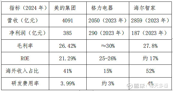 美的公司业务增长趋势_美的公司财务分析_美的集团财务趋势分析