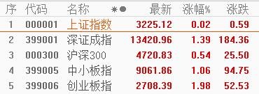 A股三大指数冲高回落：家电板块乘风而起，双十一销售火爆引爆行情